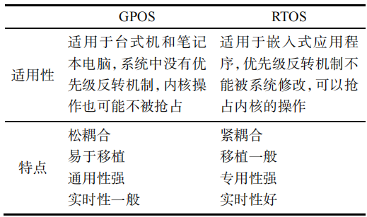 GPOS 與 RTOS 的比較