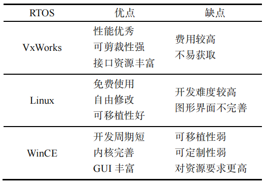 VxWorks、Linux 與 WinCE 的比較