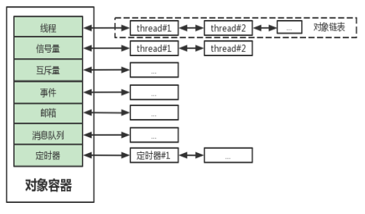 RT-Thread 的內(nèi)核對象容器及鏈表