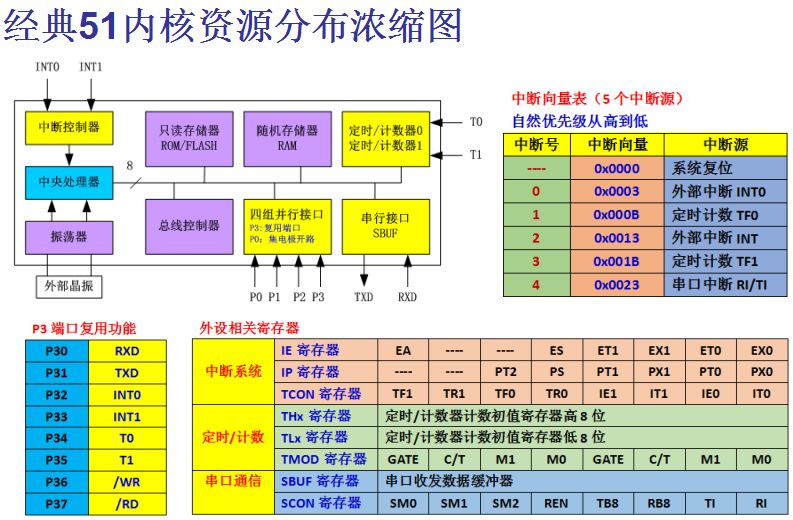 一文總結(jié)單片機(jī)初學(xué)者如何快速成為大神