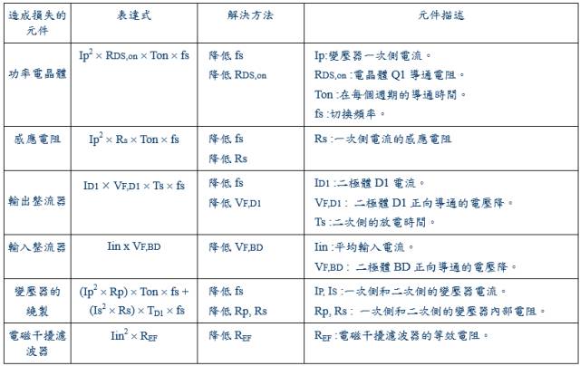 干貨！開關(guān)電源15種損耗分析