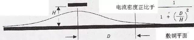 PCB設(shè)計中回流的基本概念及其影響