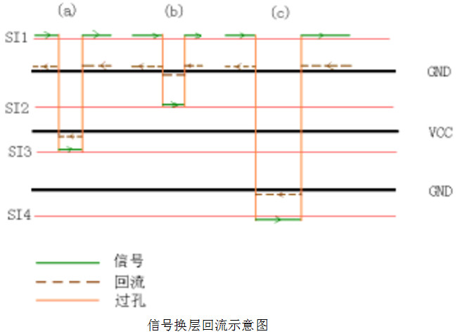 高速信號線及時(shí)鐘線采用哪種換層方式