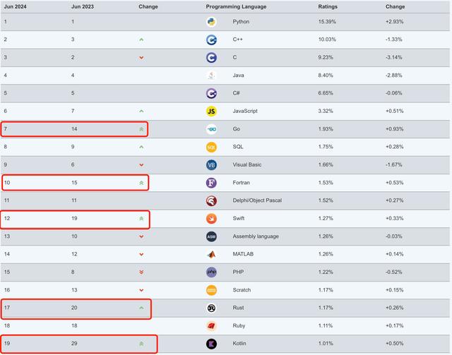 最新編程語言排行榜，誰會(huì)是新王？