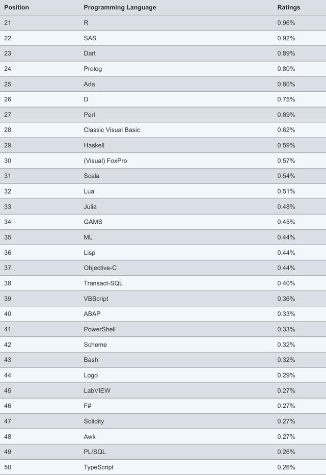 最新編程語言排行榜，誰會(huì)是新王？
