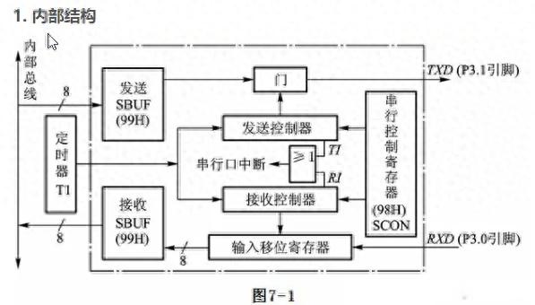 一文搞懂單片機(jī)數(shù)據(jù)通信怎么學(xué)！用好串口通信