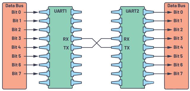 一文講透UART通信工作原理