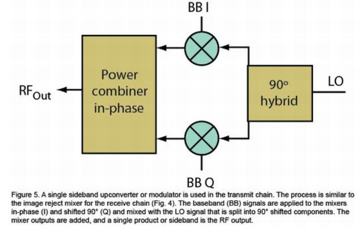 高速通信的混頻器和調(diào)制器如何設(shè)計