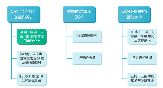 匯總新能源汽車CAN總線故障