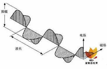 盤點TEM、TE、TM電磁波的區(qū)別