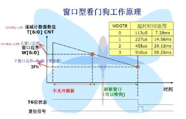 總結獨立看門狗和窗口看門狗的區(qū)別