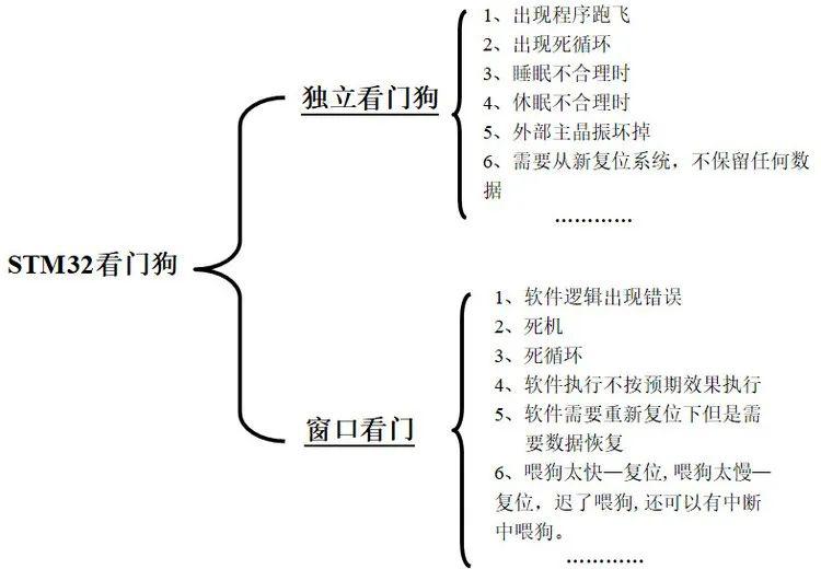 總結獨立看門狗和窗口看門狗的區(qū)別