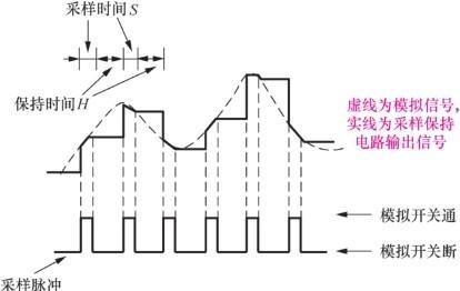 一文詳解音頻信號采樣和保持