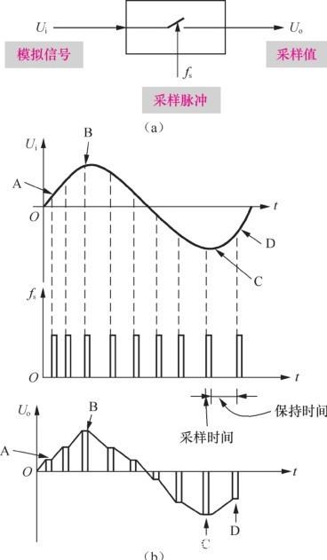 一文詳解音頻信號采樣和保持