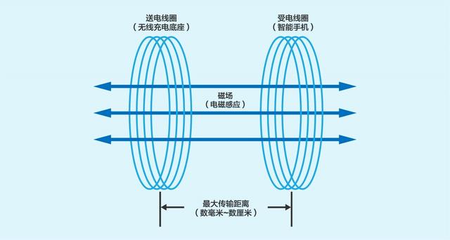 技術(shù)控必看！ 無線充電技術(shù)詳解