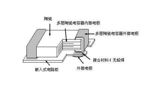 MLCC電容的存儲(chǔ)條件及使用解析