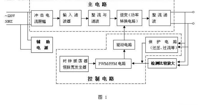 開關(guān)電源的組成及其主控制電路設(shè)計