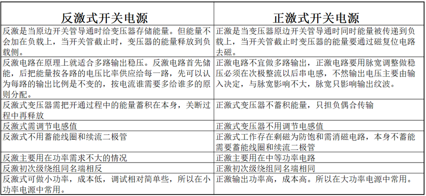 單端正激式開關(guān)電源的典型電路分享