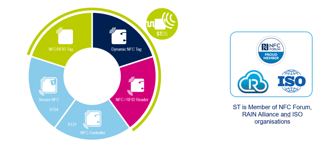 深度解讀NFC技術及ST NFC產品與方案
