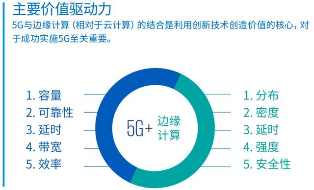 詳解邊緣計算與5G：實現(xiàn)低延遲高速連接