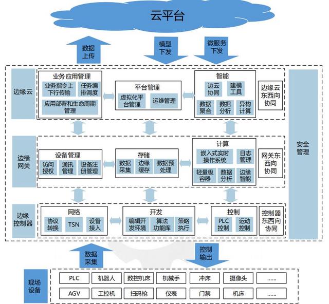 詳解邊緣計算與5G：實現(xiàn)低延遲高速連接