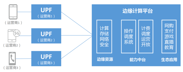 詳解邊緣計算與5G：實現(xiàn)低延遲高速連接