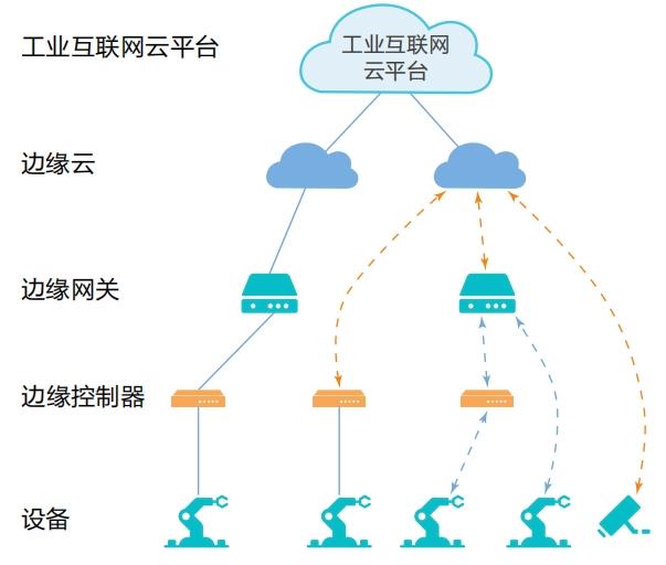 詳解邊緣計算與5G：實現(xiàn)低延遲高速連接