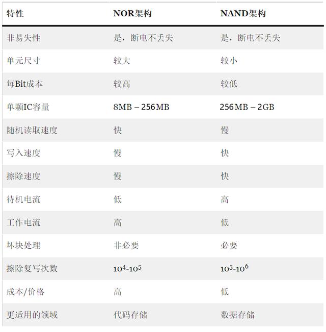 盤點(diǎn)NAND Flash與NOR Flash的區(qū)別