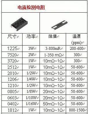 揭秘小小的采樣電阻的門道