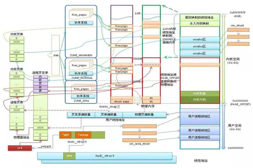 干貨! Linux 內(nèi)存相關(guān)問(wèn)題匯總