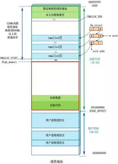 干貨! Linux 內(nèi)存相關(guān)問(wèn)題匯總