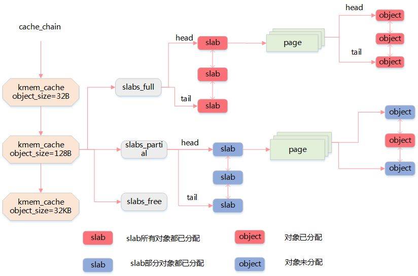 干貨! Linux 內(nèi)存相關(guān)問(wèn)題匯總