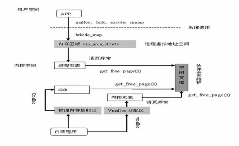 干貨! Linux 內(nèi)存相關(guān)問(wèn)題匯總