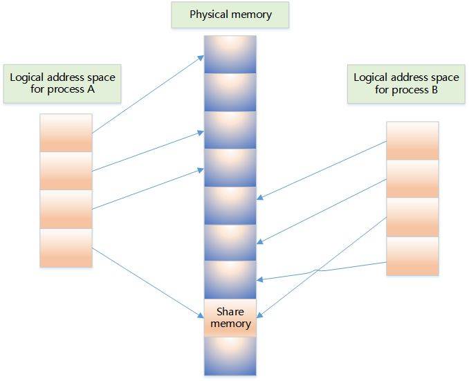 干貨! Linux 內(nèi)存相關(guān)問(wèn)題匯總