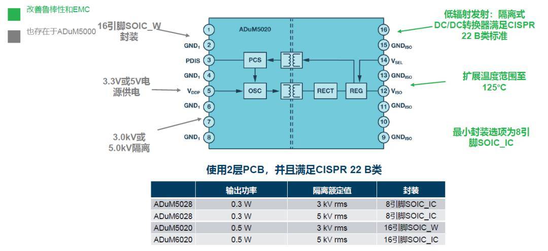 如何簡化電源隔離設計，輕松滿足EMI目標?