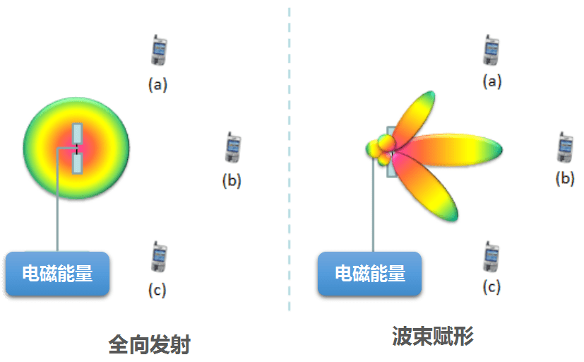 干貨！5G如何實(shí)現(xiàn)波束賦形?