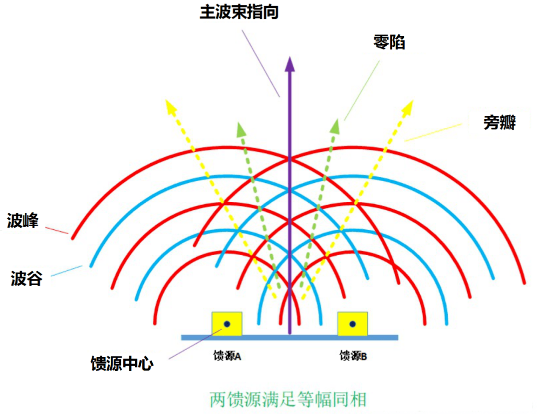 干貨！5G如何實(shí)現(xiàn)波束賦形?