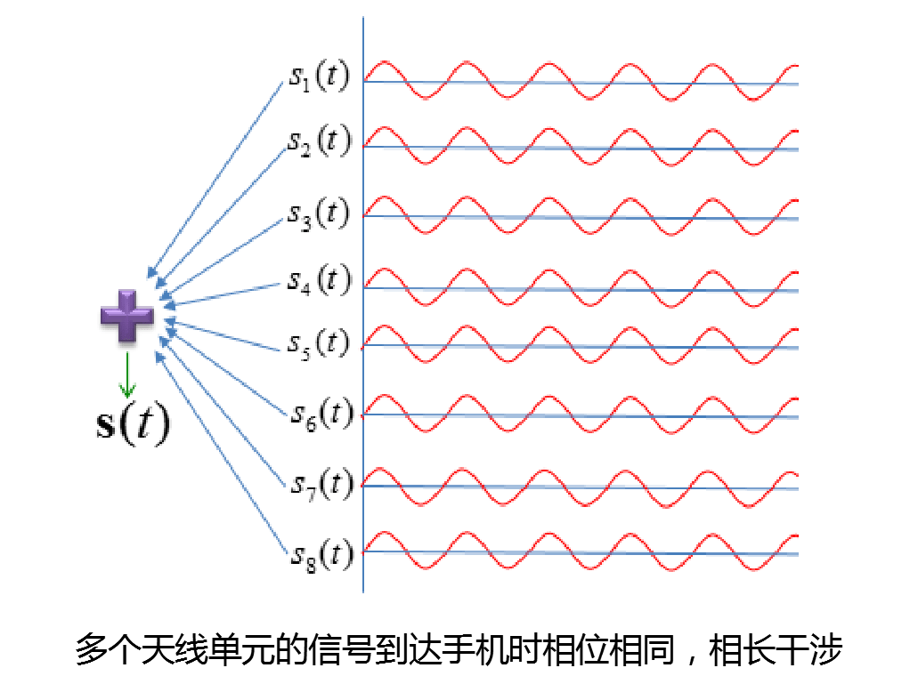 干貨！5G如何實(shí)現(xiàn)波束賦形?