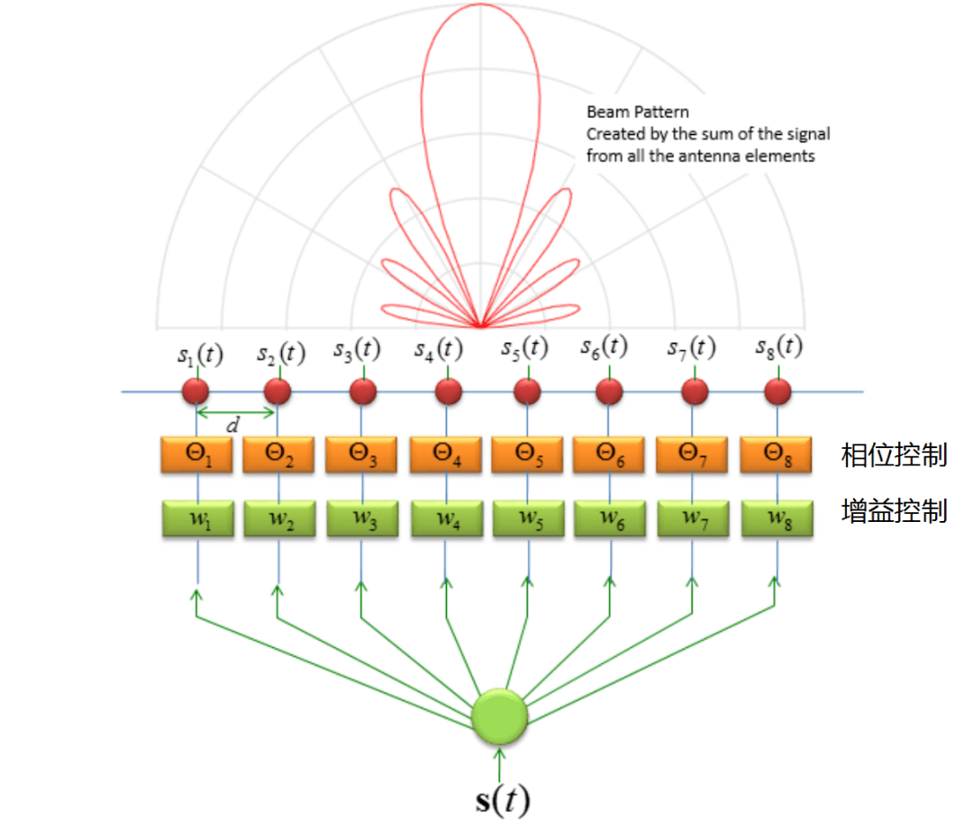 干貨！5G如何實(shí)現(xiàn)波束賦形?