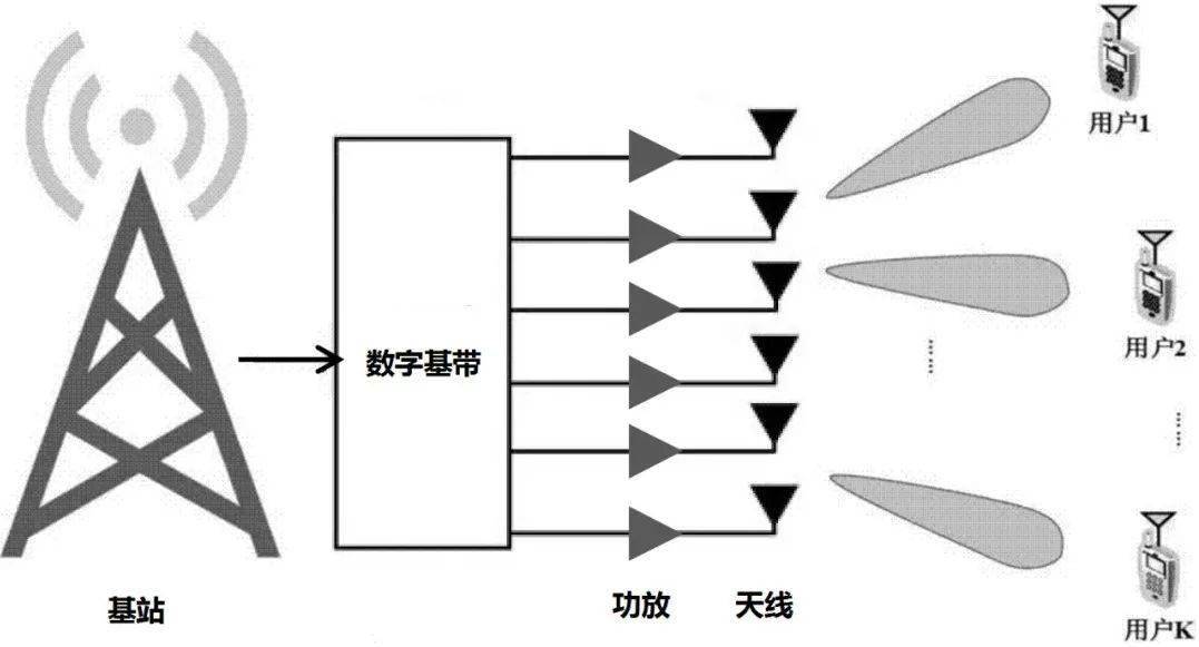 干貨！5G如何實(shí)現(xiàn)波束賦形?