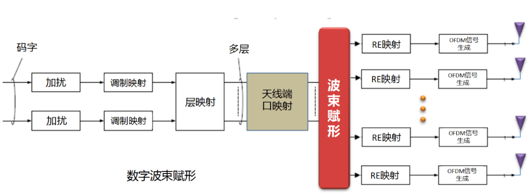 干貨！5G如何實(shí)現(xiàn)波束賦形?