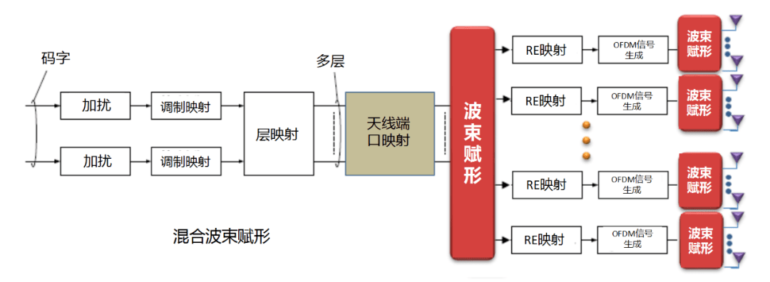 干貨！5G如何實(shí)現(xiàn)波束賦形?