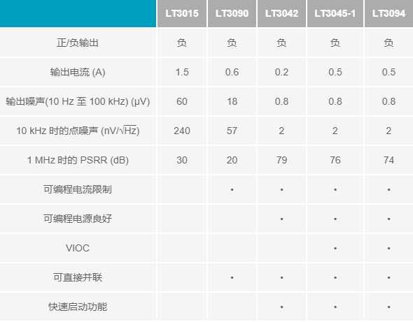 詳解一款負(fù)LDO穩(wěn)壓器 - 超低輸出噪聲和超高PSRR