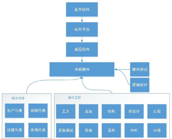 干貨！如何成為一個硬件高手？