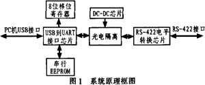 USB到多路RS422轉(zhuǎn)換器的電路實現(xiàn)