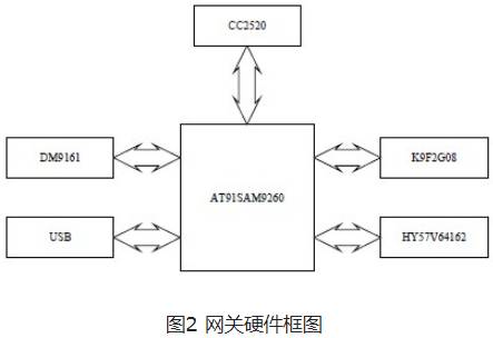 ZigBee與以太網(wǎng)協(xié)議轉(zhuǎn)換軟件設(shè)計(jì)