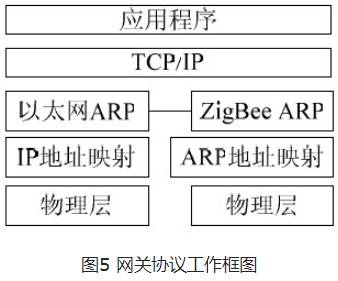 ZigBee與以太網(wǎng)協(xié)議轉(zhuǎn)換軟件設(shè)計(jì)