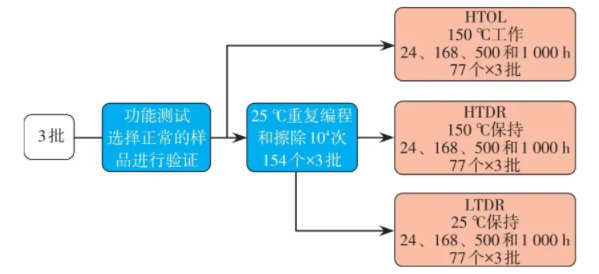 多次可編程非易失性存儲(chǔ)器的數(shù)據(jù)保持能力測(cè)試及其激活能分析