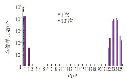 多次可編程非易失性存儲(chǔ)器的數(shù)據(jù)保持能力測(cè)試及其激活能分析