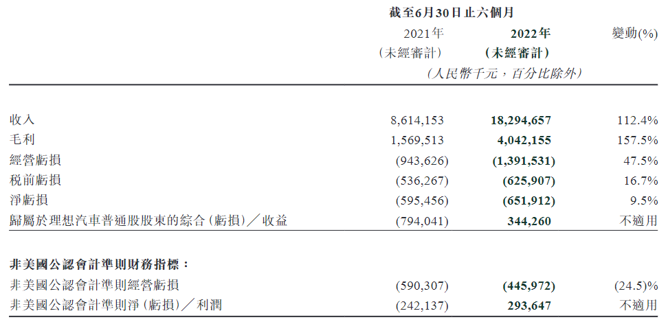 理想汽車還能重回TOP3嗎？